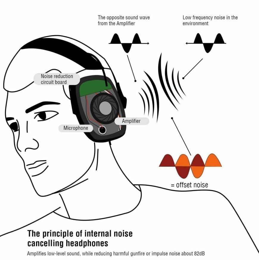 Earmuff Outdoor Noise Reduction Electronic Headphones Without Battery green - Image 2